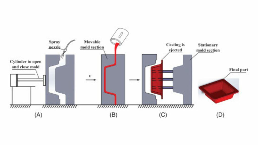 permanent-mold-casting