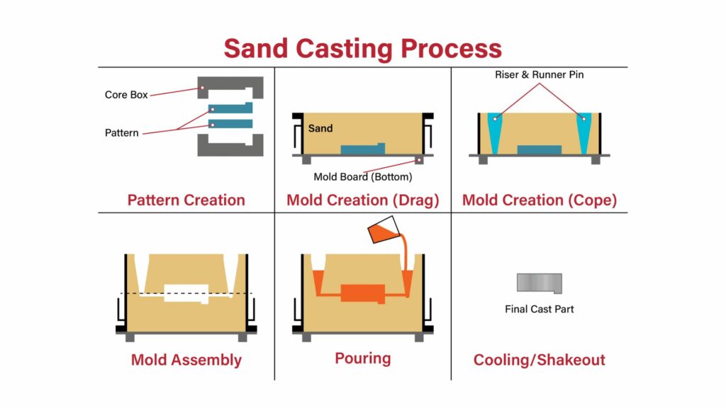 sand-casting