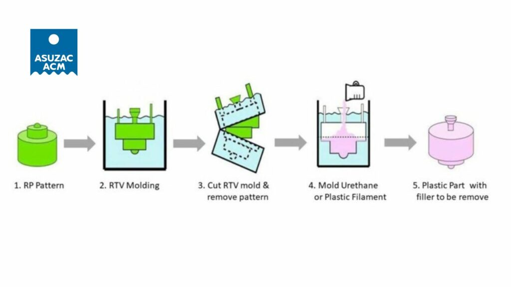 vacuum-casting